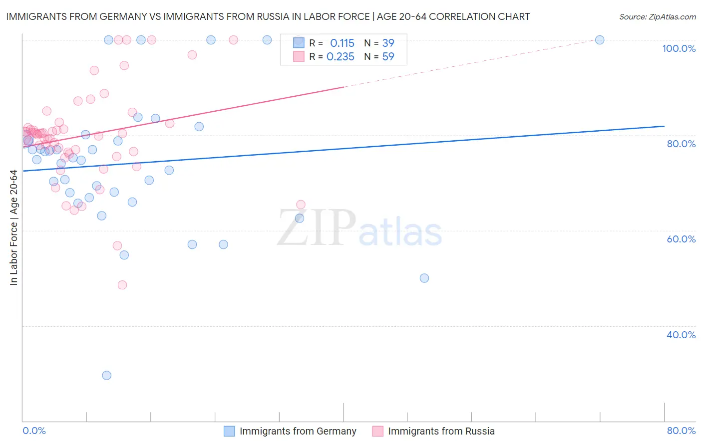 Immigrants from Germany vs Immigrants from Russia In Labor Force | Age 20-64