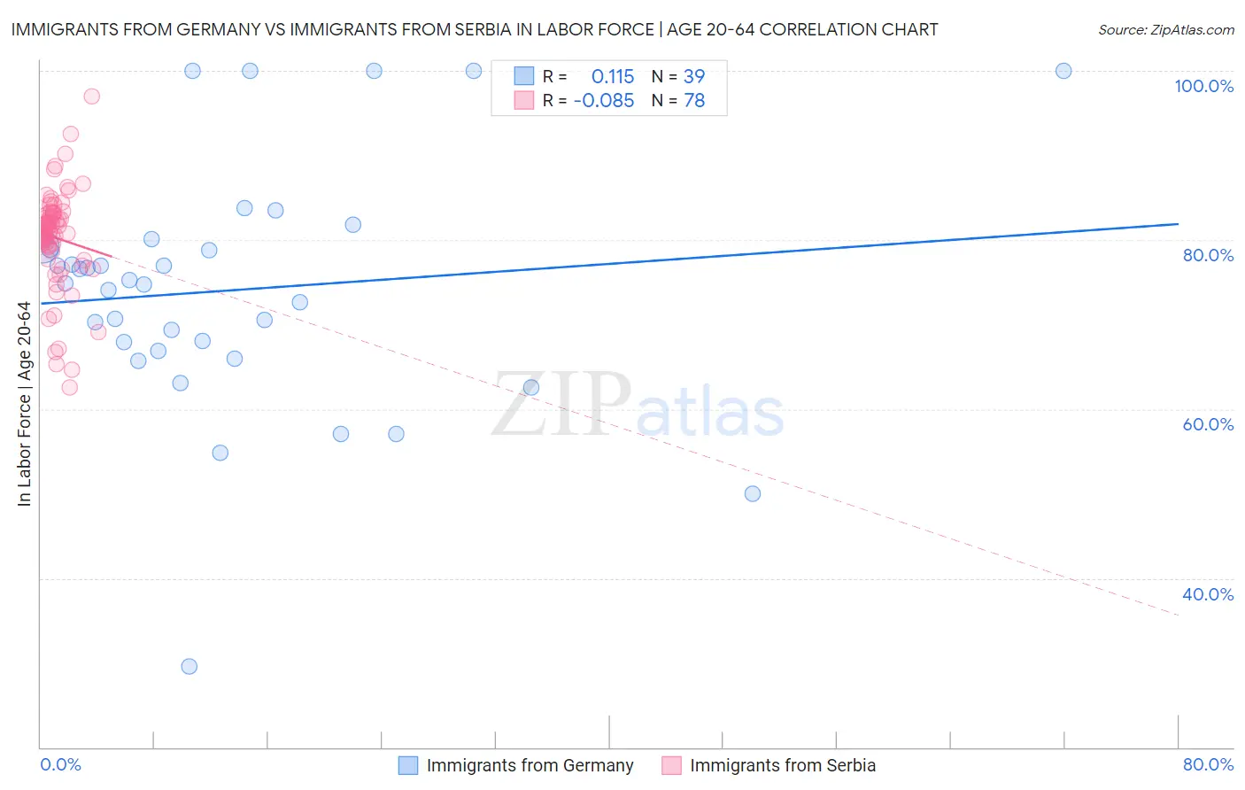 Immigrants from Germany vs Immigrants from Serbia In Labor Force | Age 20-64