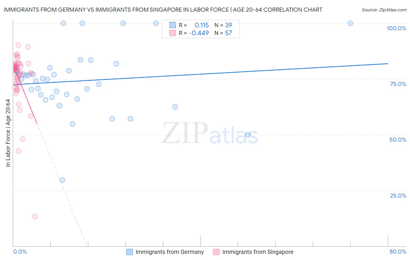 Immigrants from Germany vs Immigrants from Singapore In Labor Force | Age 20-64