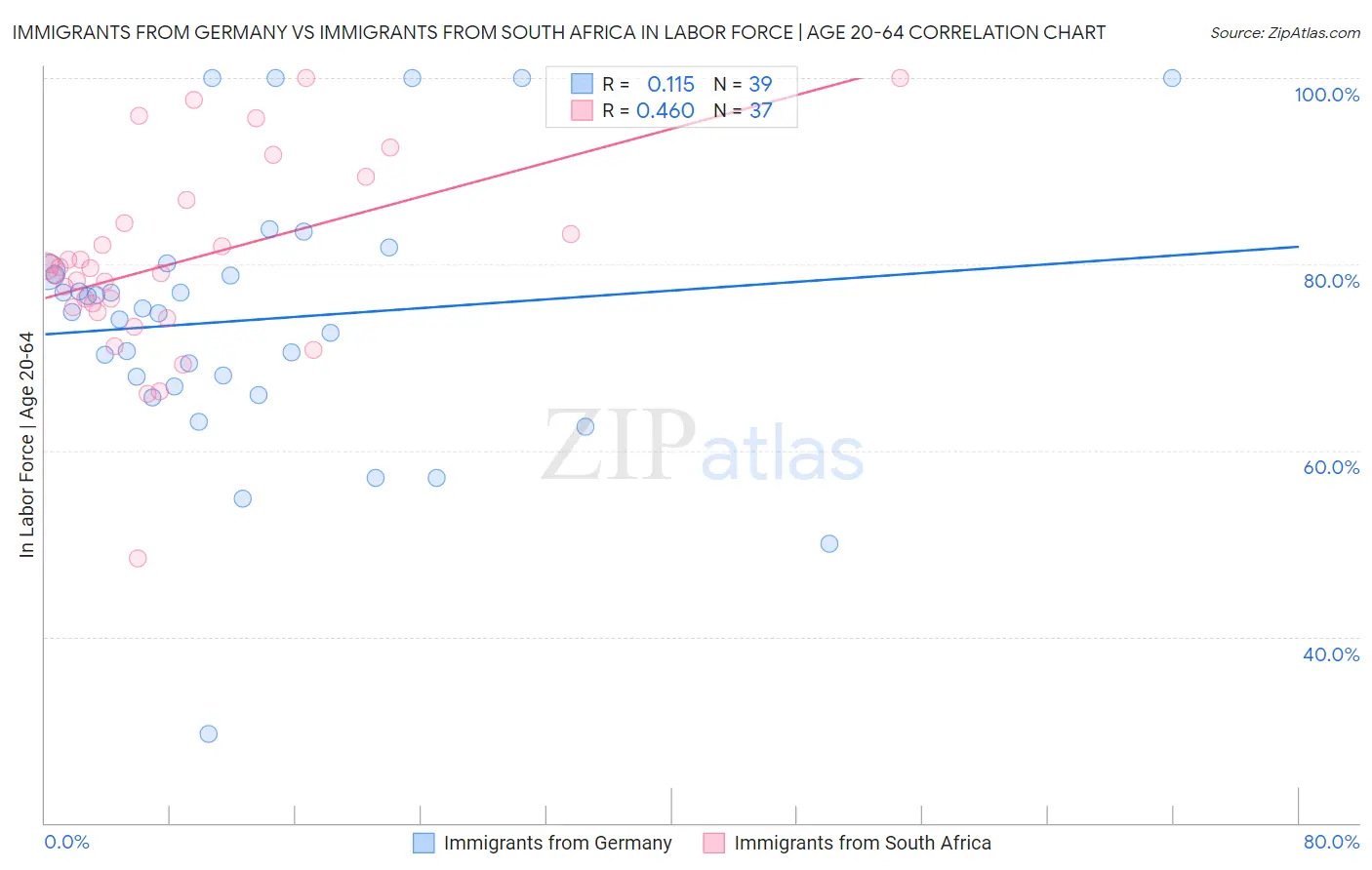 Immigrants from Germany vs Immigrants from South Africa In Labor Force | Age 20-64