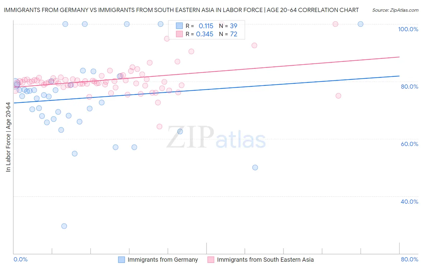 Immigrants from Germany vs Immigrants from South Eastern Asia In Labor Force | Age 20-64