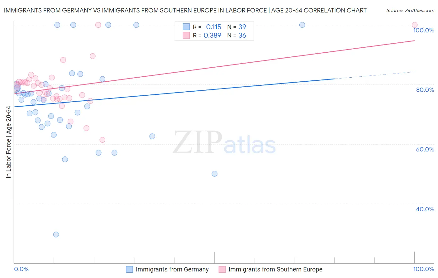 Immigrants from Germany vs Immigrants from Southern Europe In Labor Force | Age 20-64