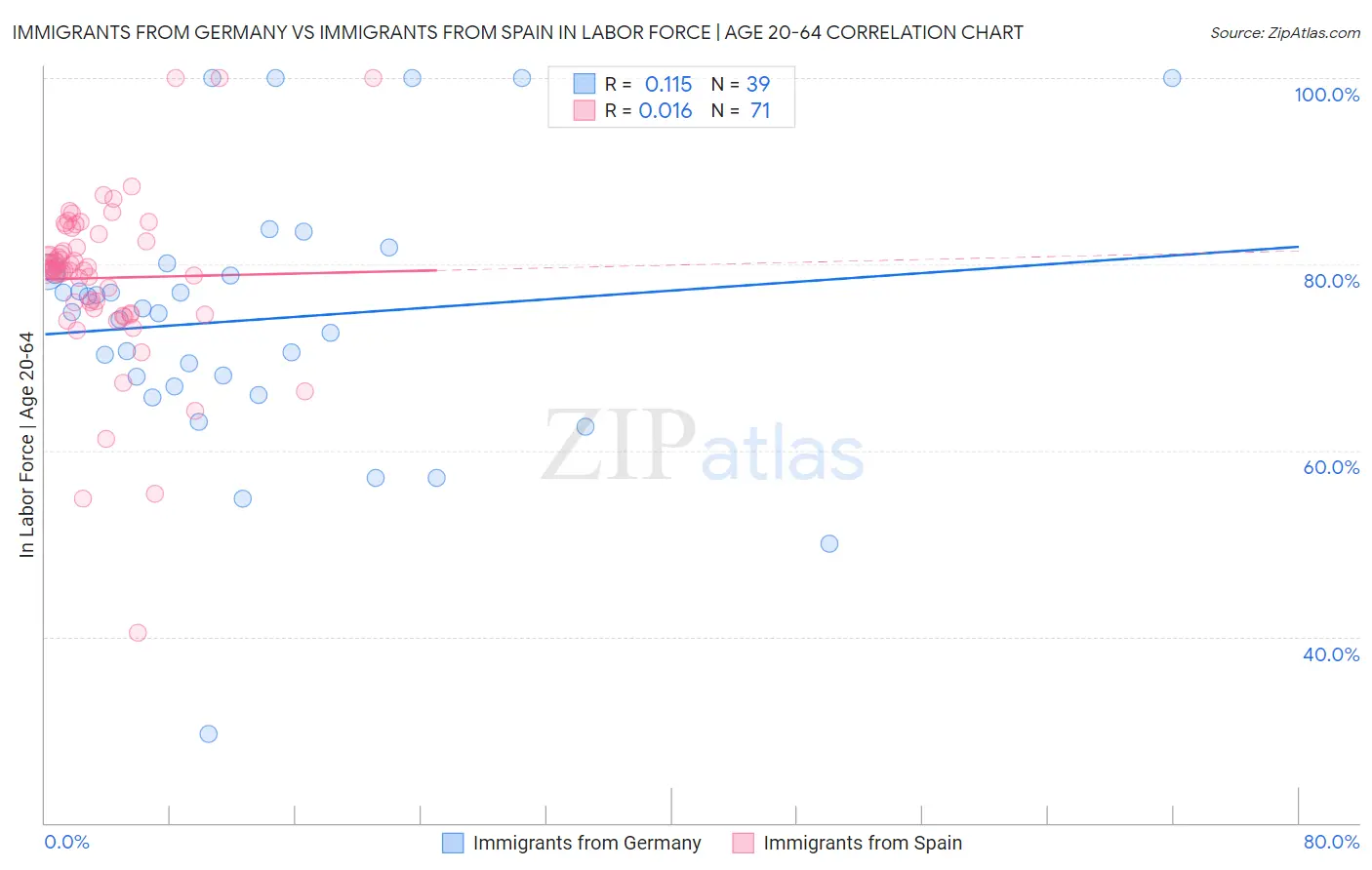 Immigrants from Germany vs Immigrants from Spain In Labor Force | Age 20-64