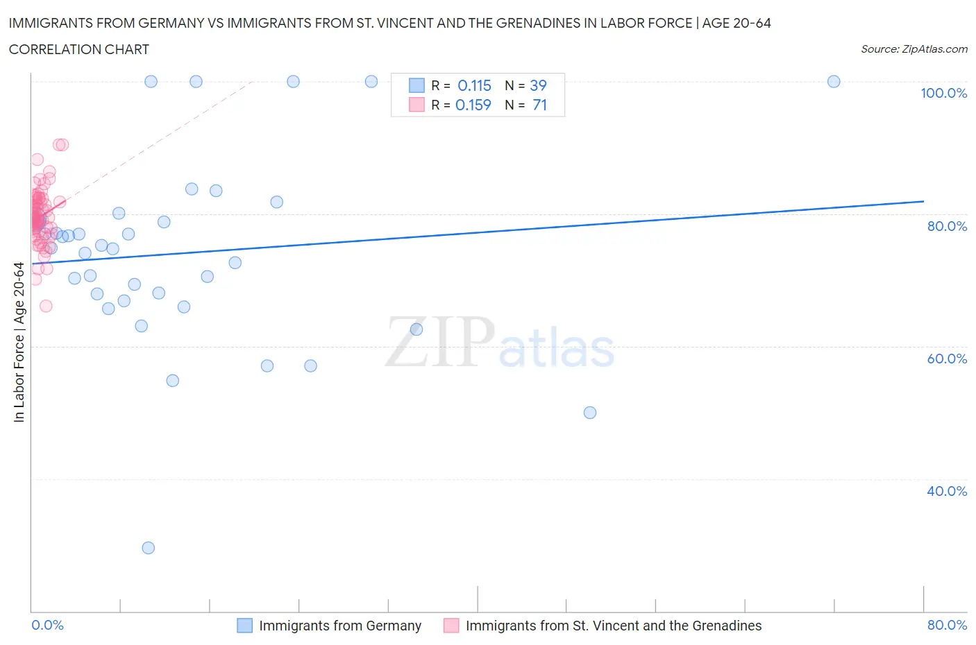 Immigrants from Germany vs Immigrants from St. Vincent and the Grenadines In Labor Force | Age 20-64