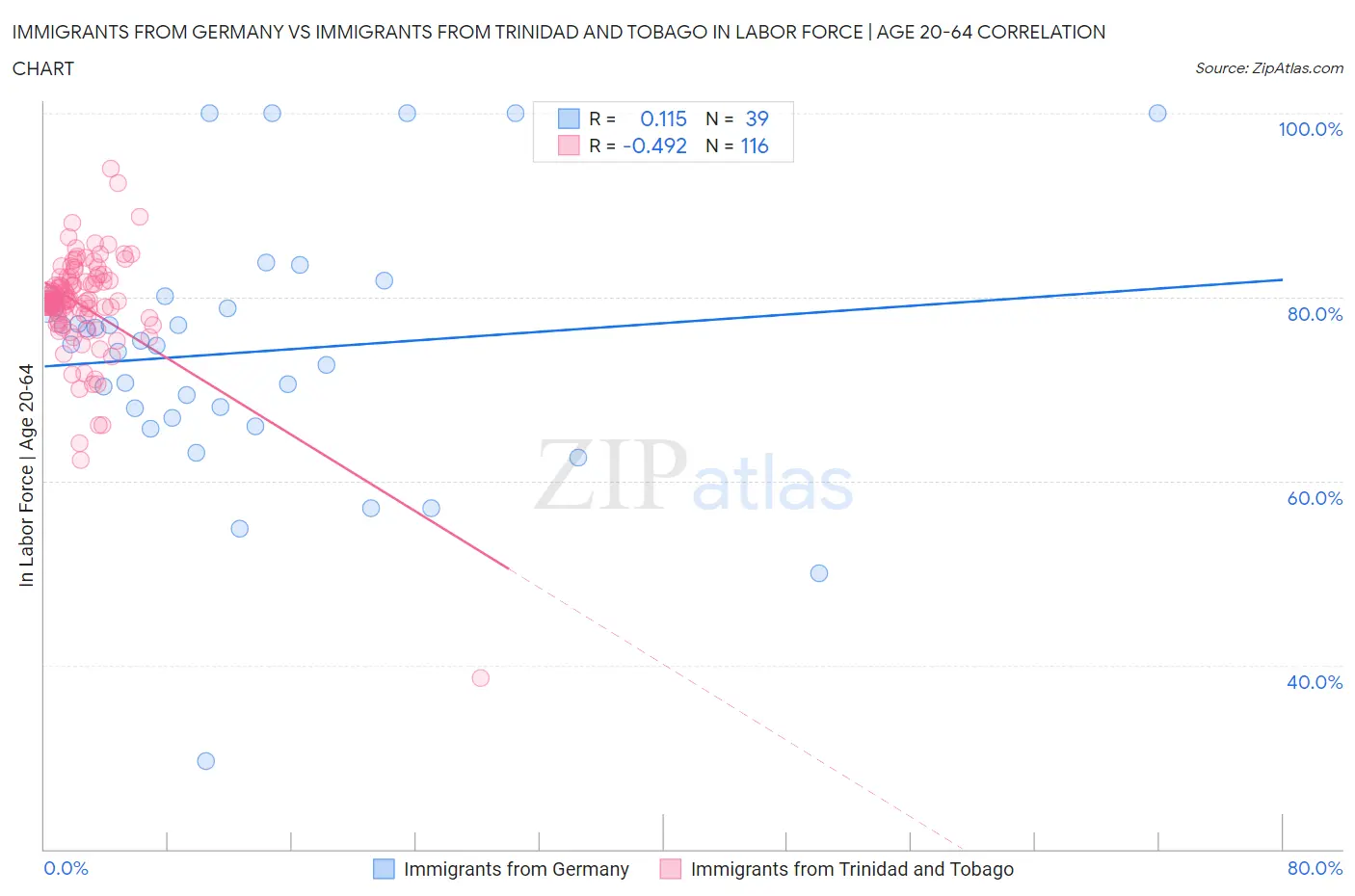 Immigrants from Germany vs Immigrants from Trinidad and Tobago In Labor Force | Age 20-64