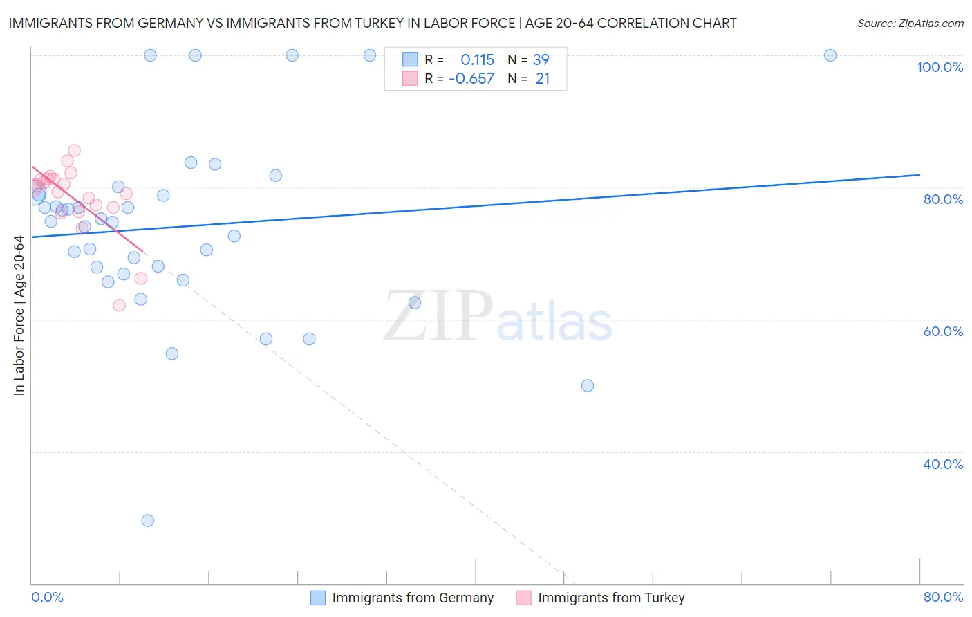 Immigrants from Germany vs Immigrants from Turkey In Labor Force | Age 20-64