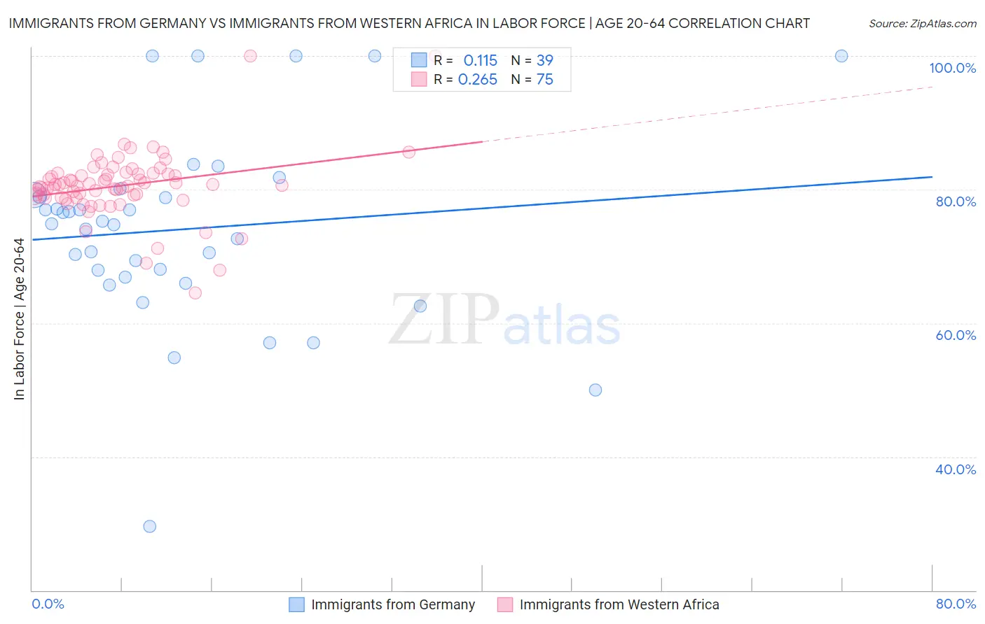 Immigrants from Germany vs Immigrants from Western Africa In Labor Force | Age 20-64