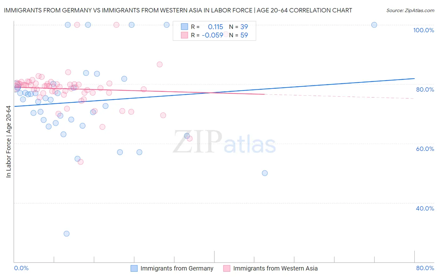 Immigrants from Germany vs Immigrants from Western Asia In Labor Force | Age 20-64