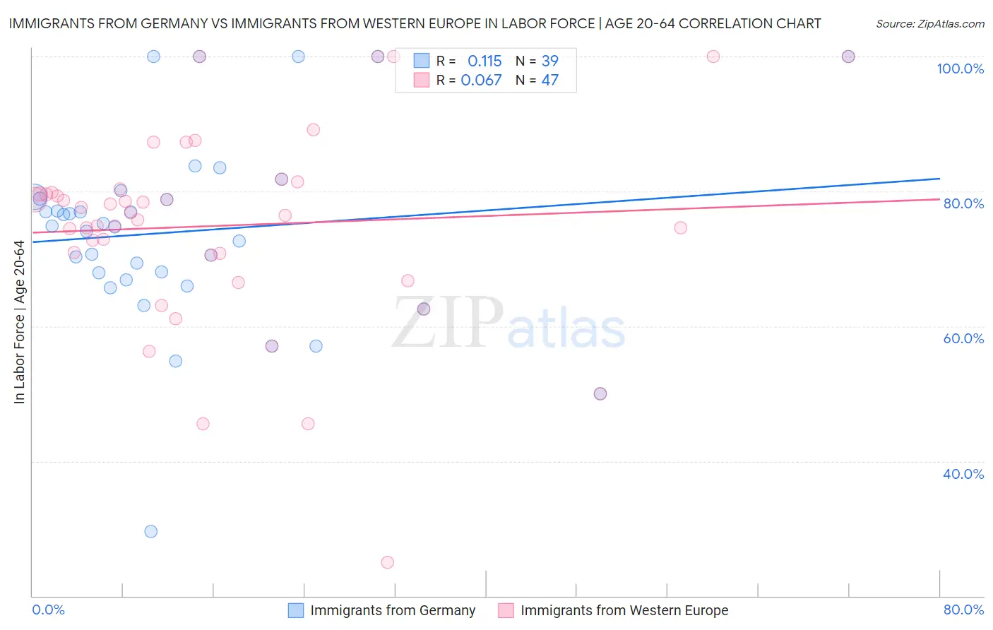 Immigrants from Germany vs Immigrants from Western Europe In Labor Force | Age 20-64