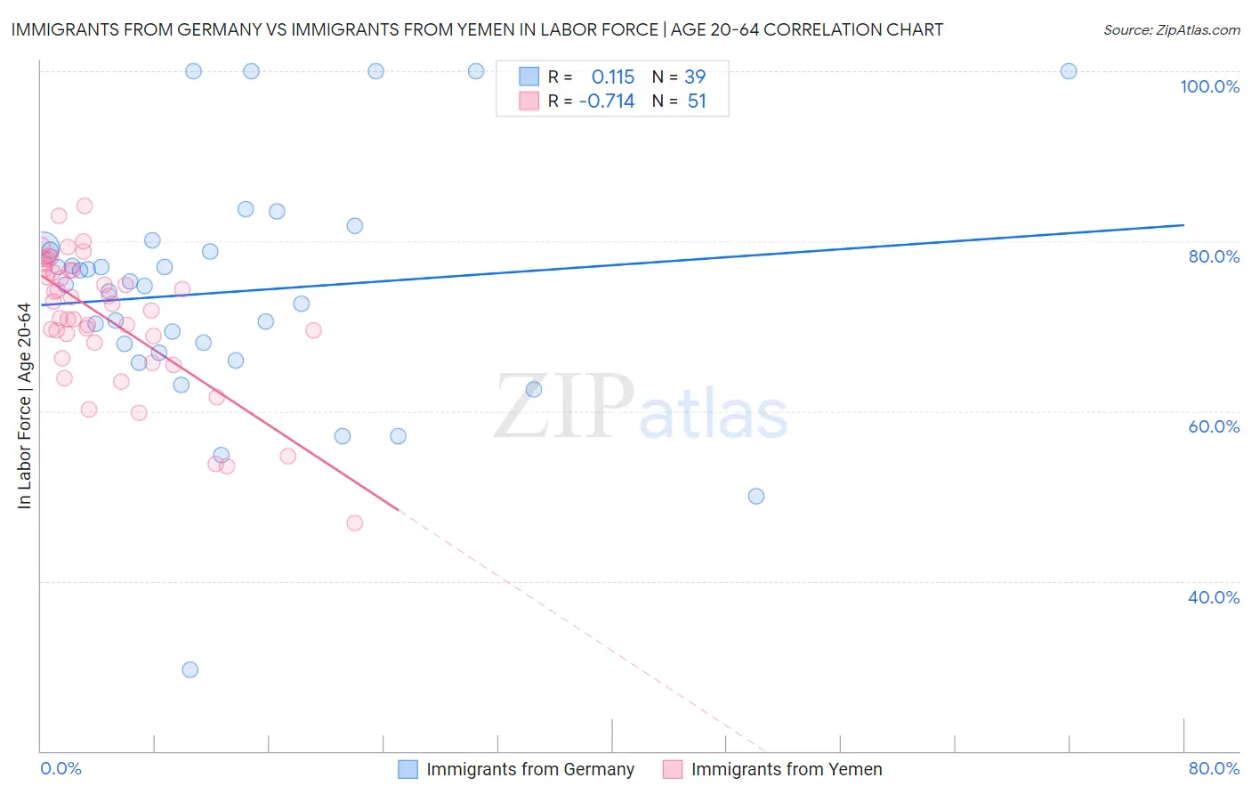 Immigrants from Germany vs Immigrants from Yemen In Labor Force | Age 20-64