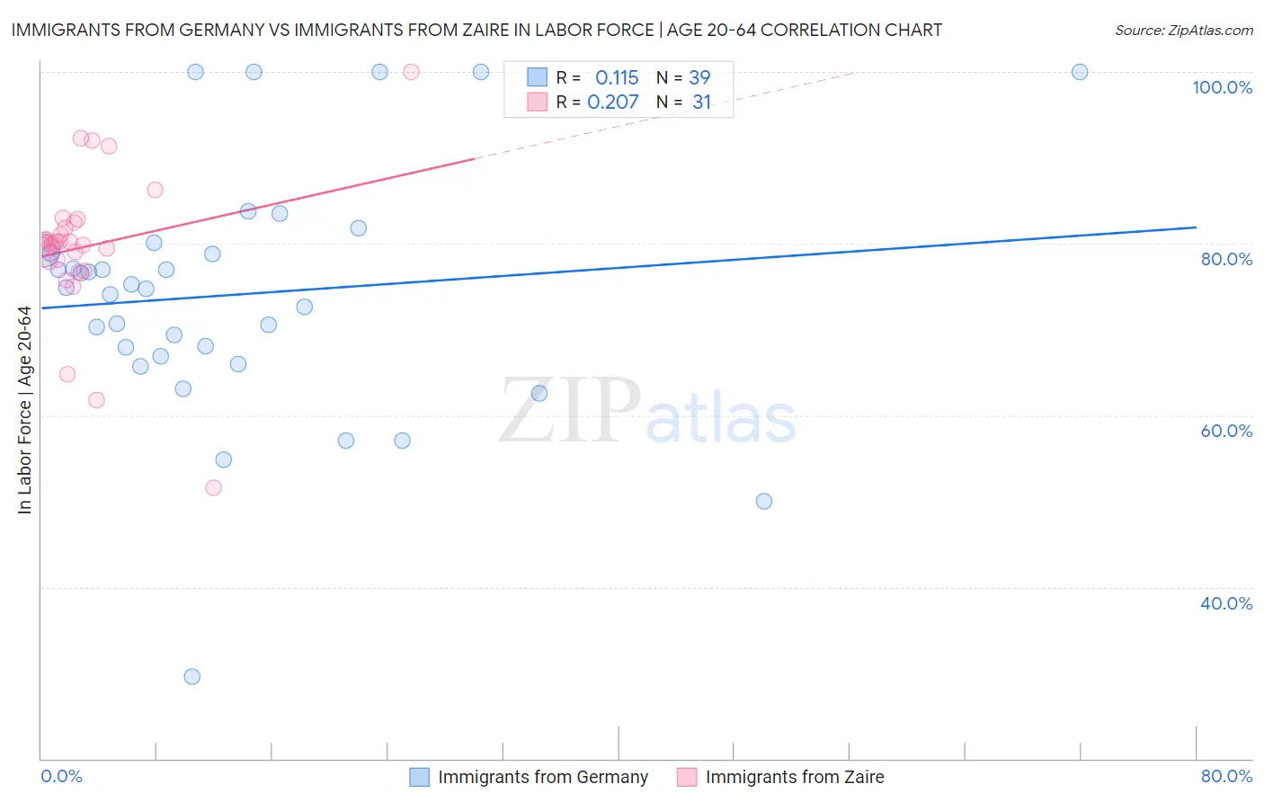 Immigrants from Germany vs Immigrants from Zaire In Labor Force | Age 20-64