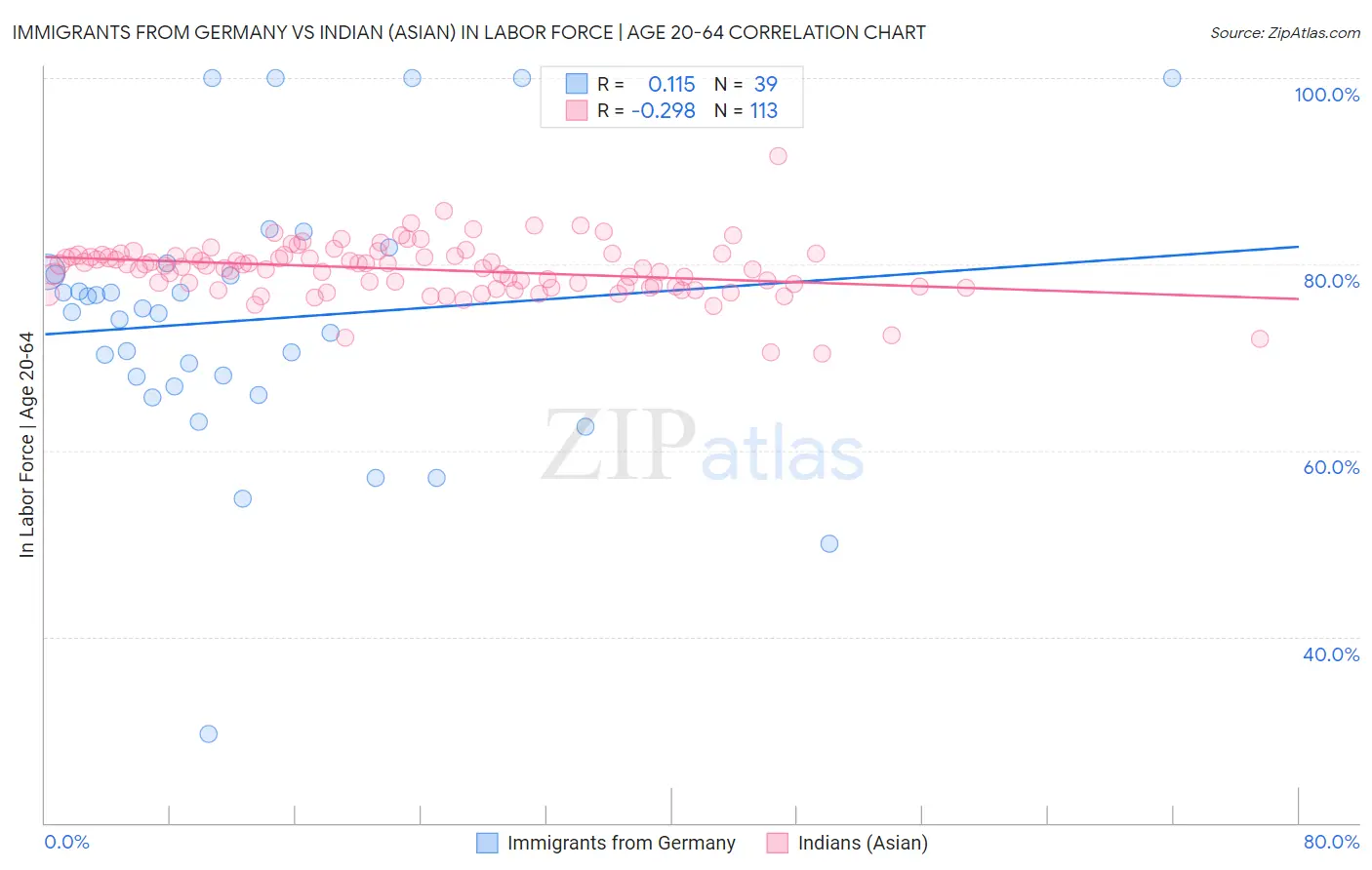 Immigrants from Germany vs Indian (Asian) In Labor Force | Age 20-64