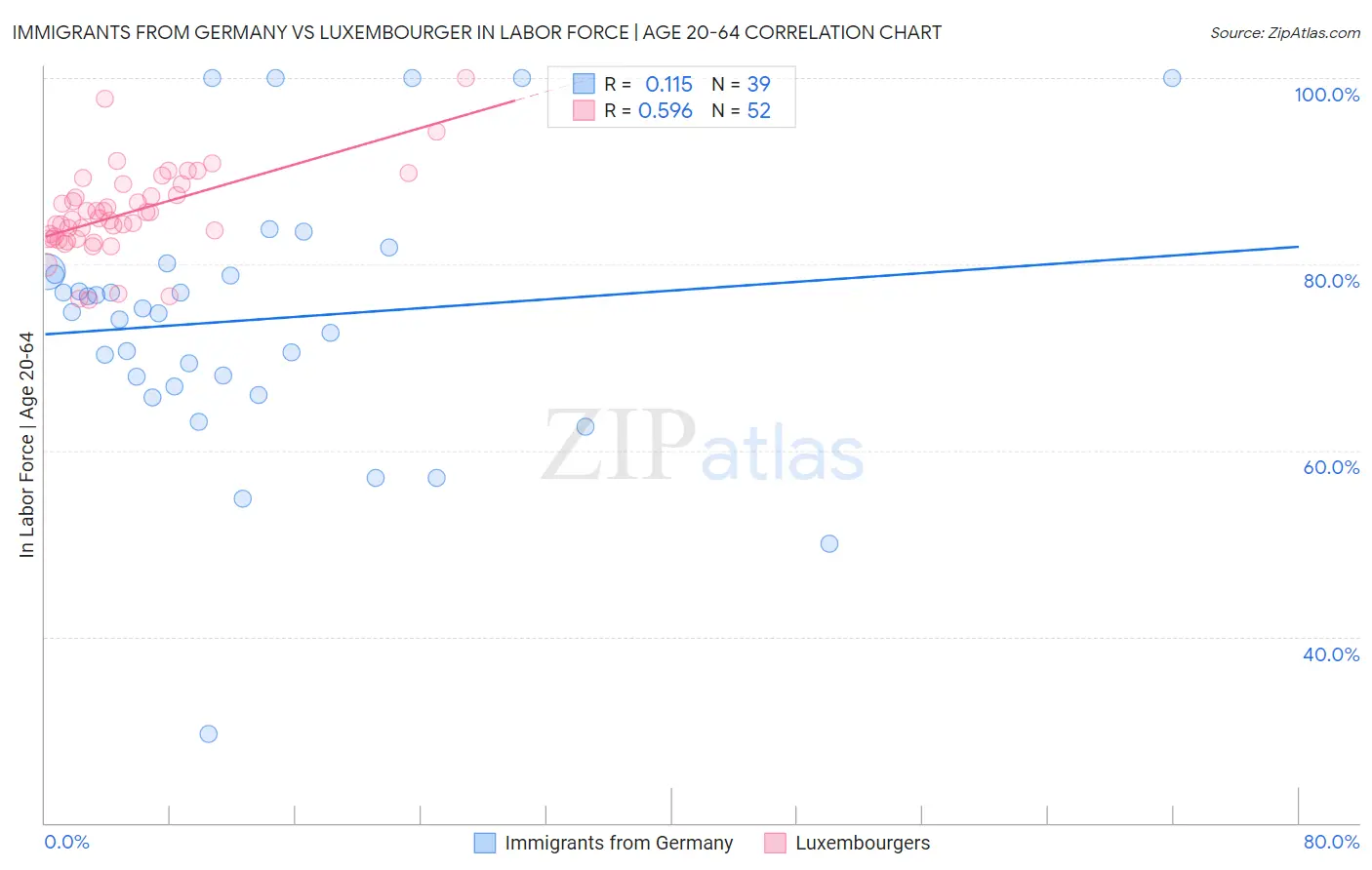 Immigrants from Germany vs Luxembourger In Labor Force | Age 20-64