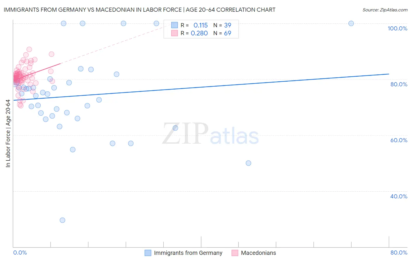 Immigrants from Germany vs Macedonian In Labor Force | Age 20-64