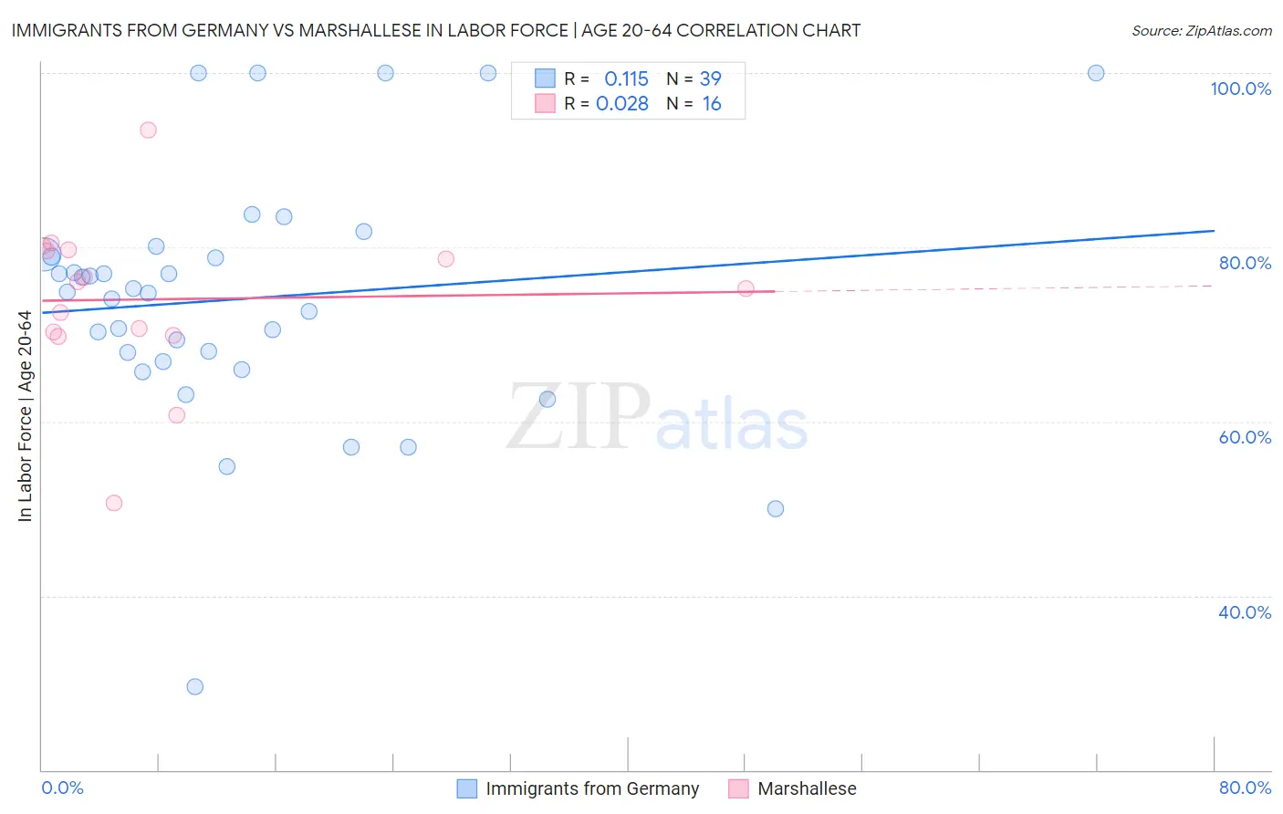 Immigrants from Germany vs Marshallese In Labor Force | Age 20-64