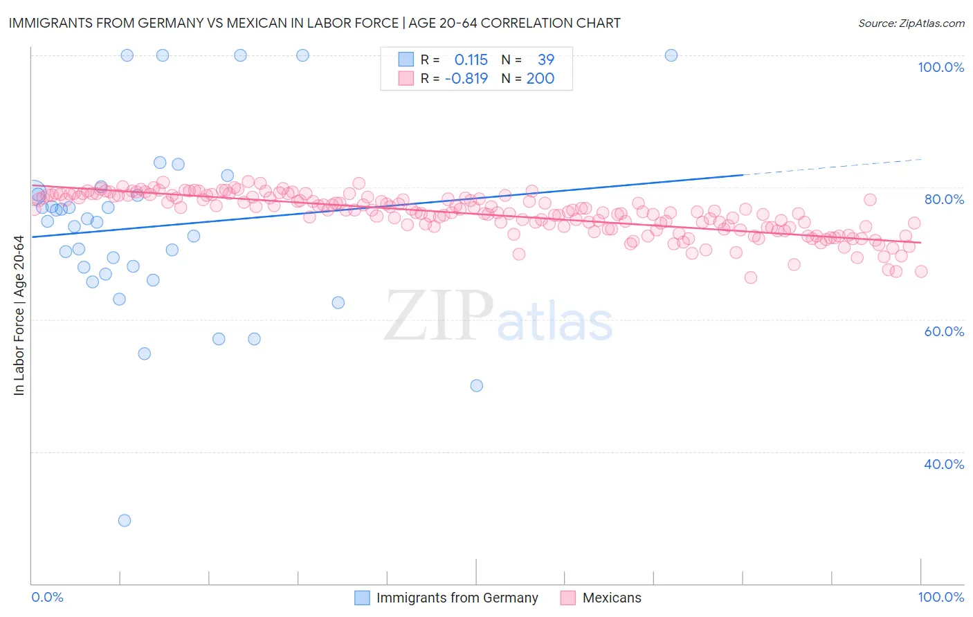 Immigrants from Germany vs Mexican In Labor Force | Age 20-64