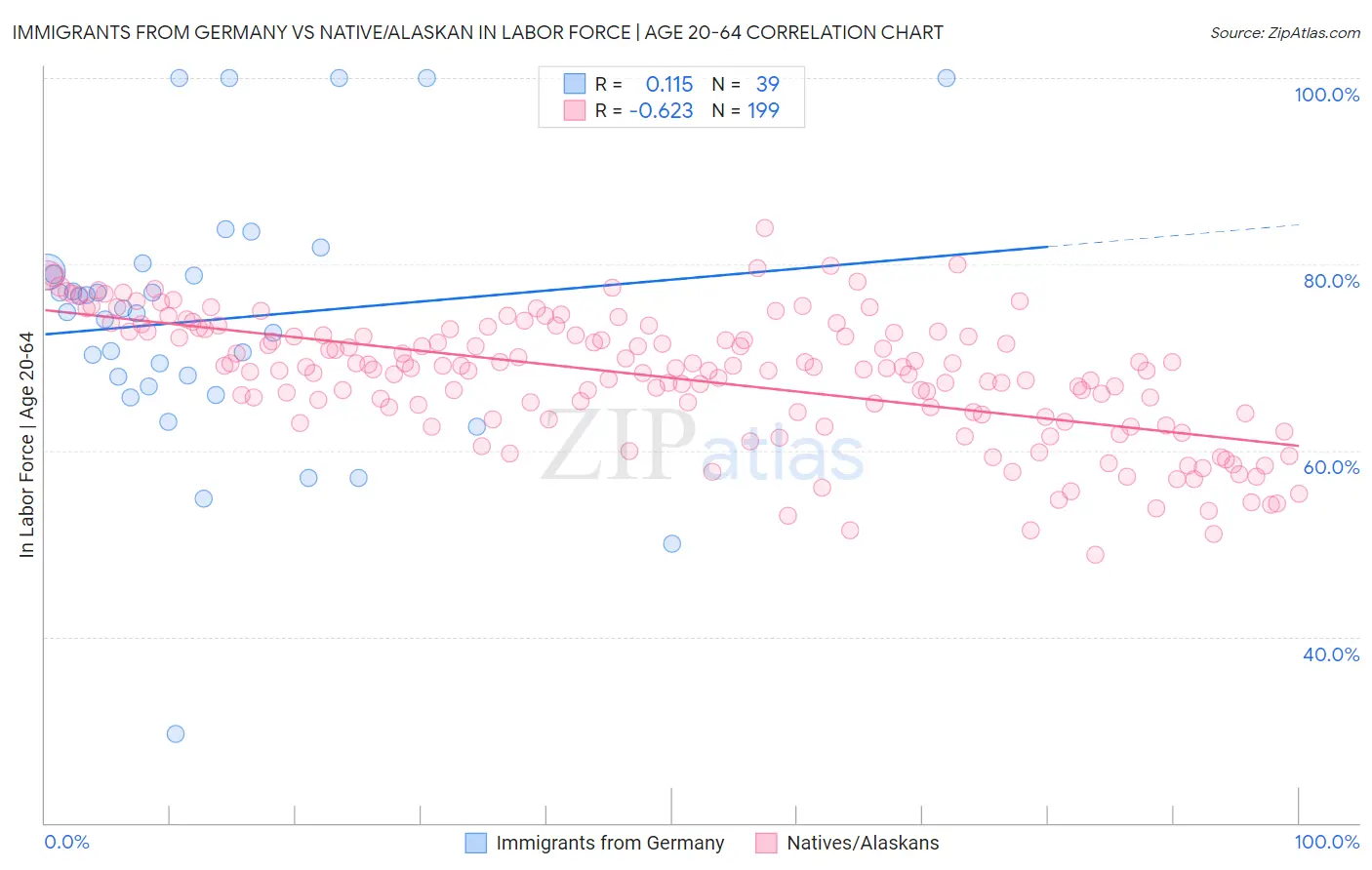 Immigrants from Germany vs Native/Alaskan In Labor Force | Age 20-64