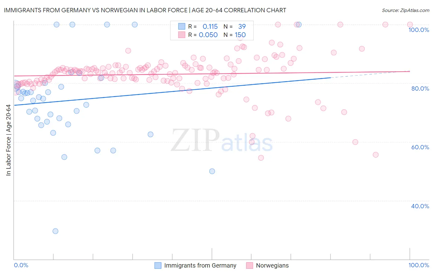 Immigrants from Germany vs Norwegian In Labor Force | Age 20-64