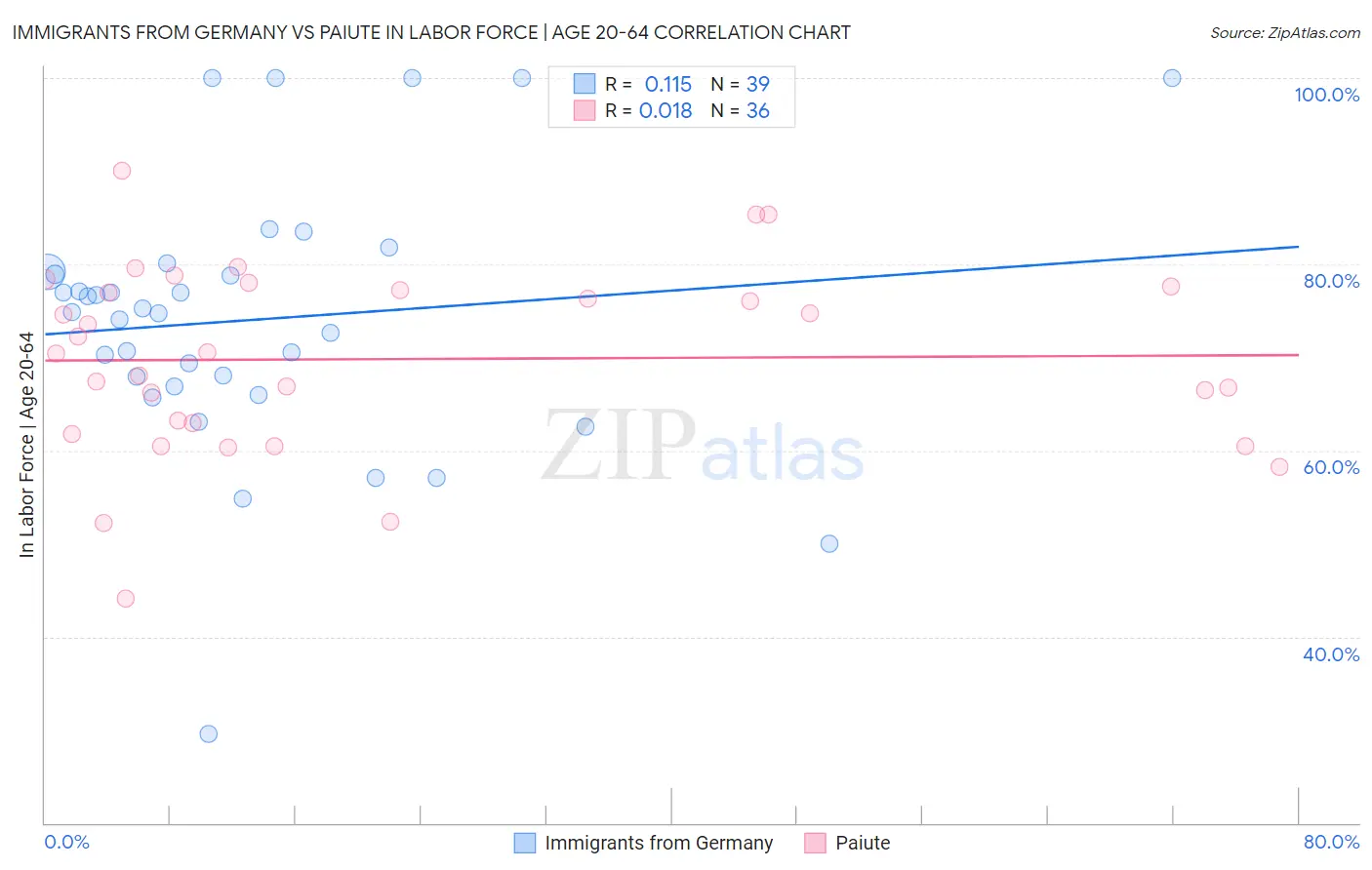 Immigrants from Germany vs Paiute In Labor Force | Age 20-64