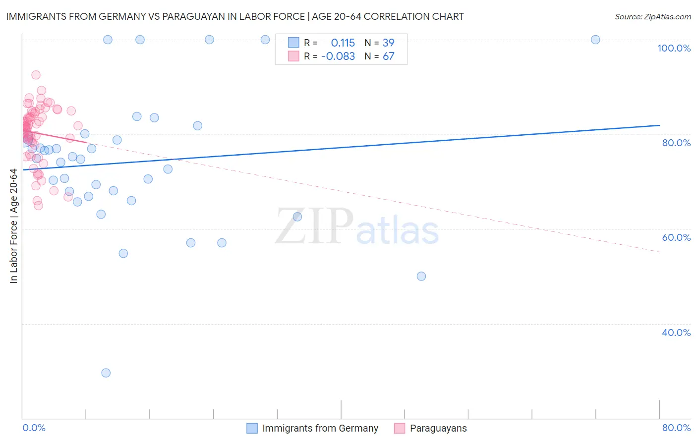 Immigrants from Germany vs Paraguayan In Labor Force | Age 20-64