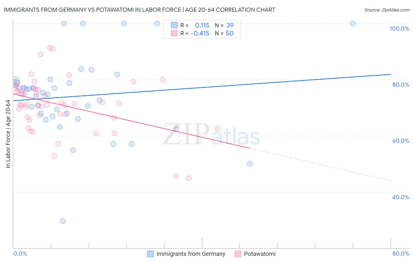 Immigrants from Germany vs Potawatomi In Labor Force | Age 20-64