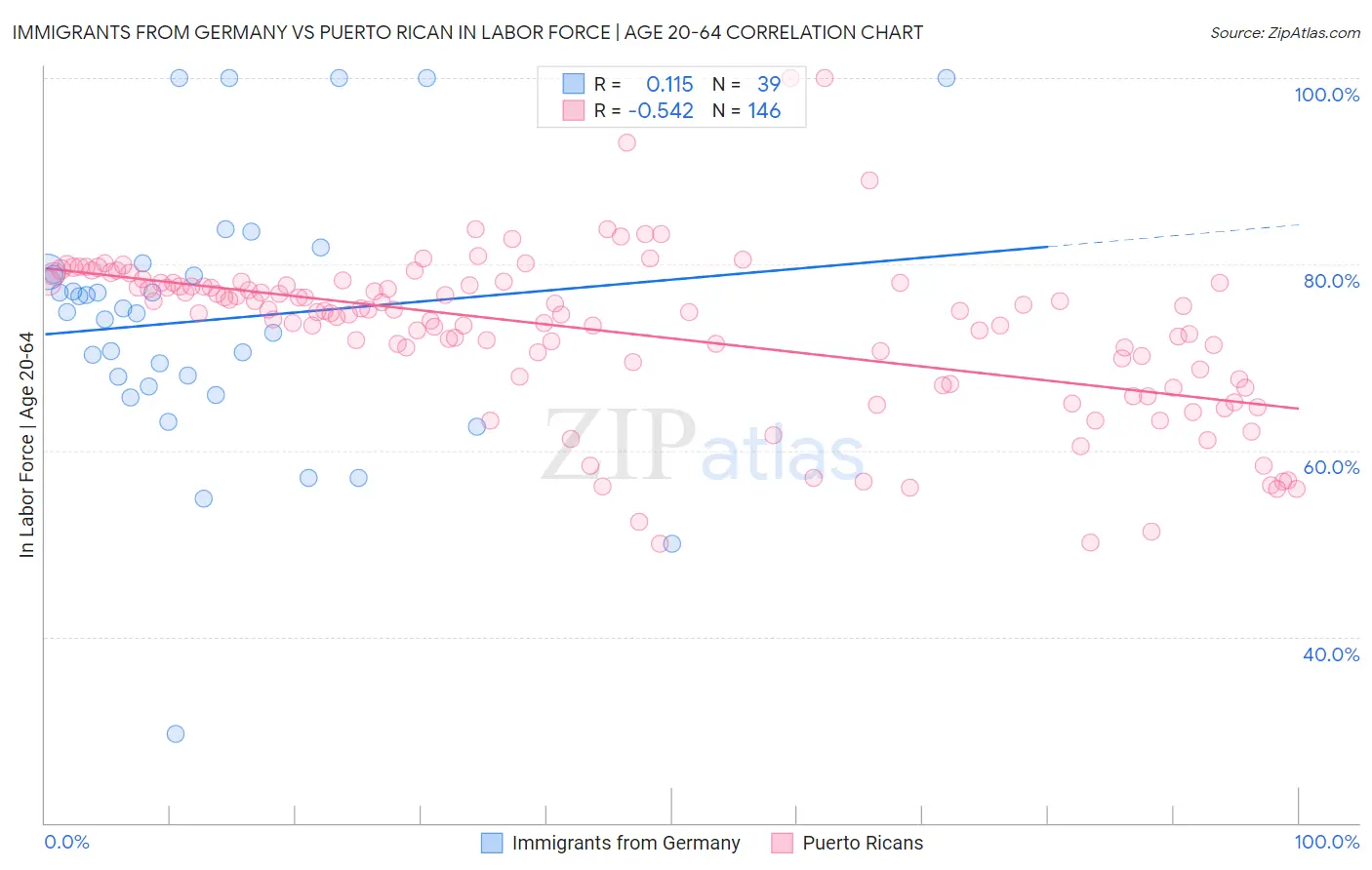 Immigrants from Germany vs Puerto Rican In Labor Force | Age 20-64