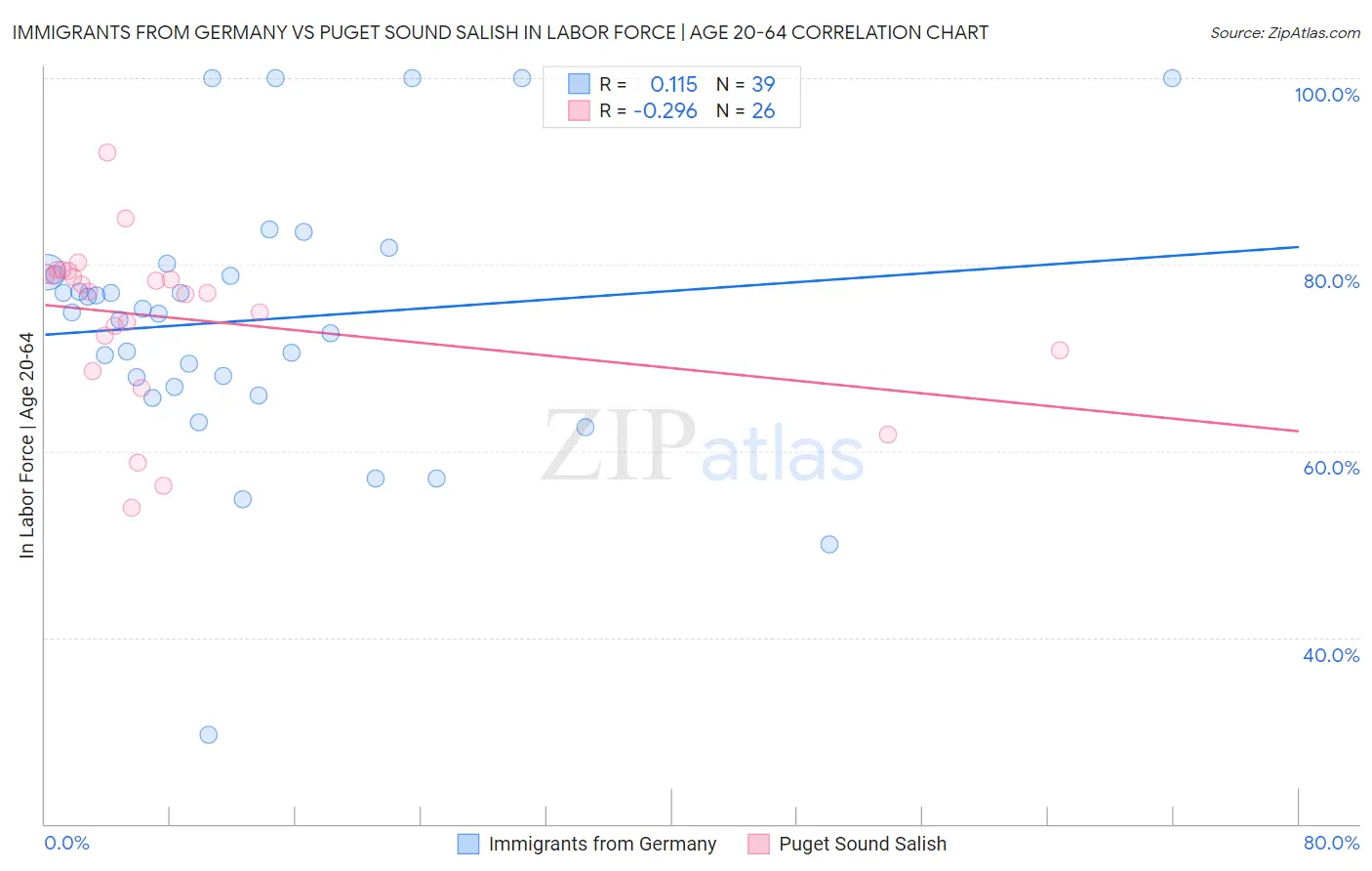 Immigrants from Germany vs Puget Sound Salish In Labor Force | Age 20-64