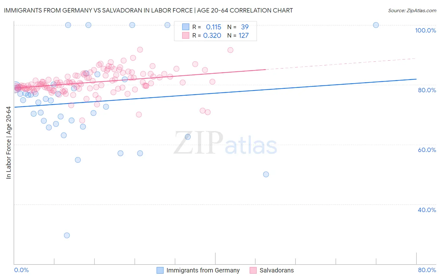 Immigrants from Germany vs Salvadoran In Labor Force | Age 20-64
