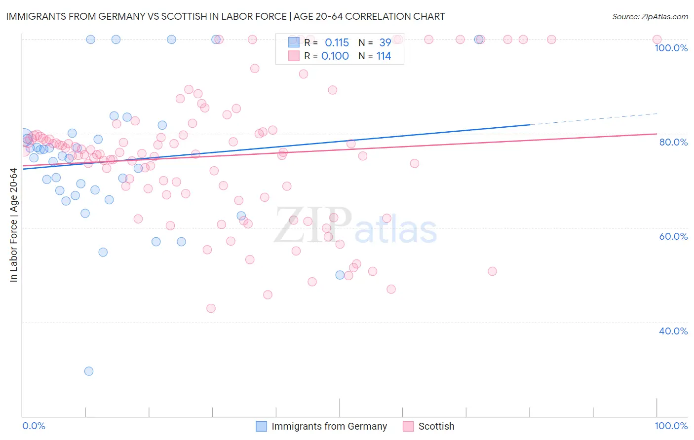Immigrants from Germany vs Scottish In Labor Force | Age 20-64