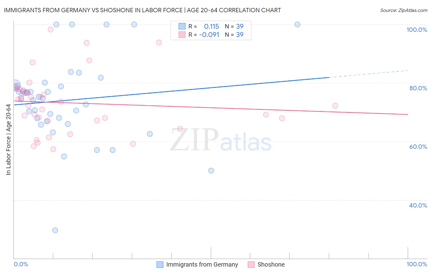 Immigrants from Germany vs Shoshone In Labor Force | Age 20-64