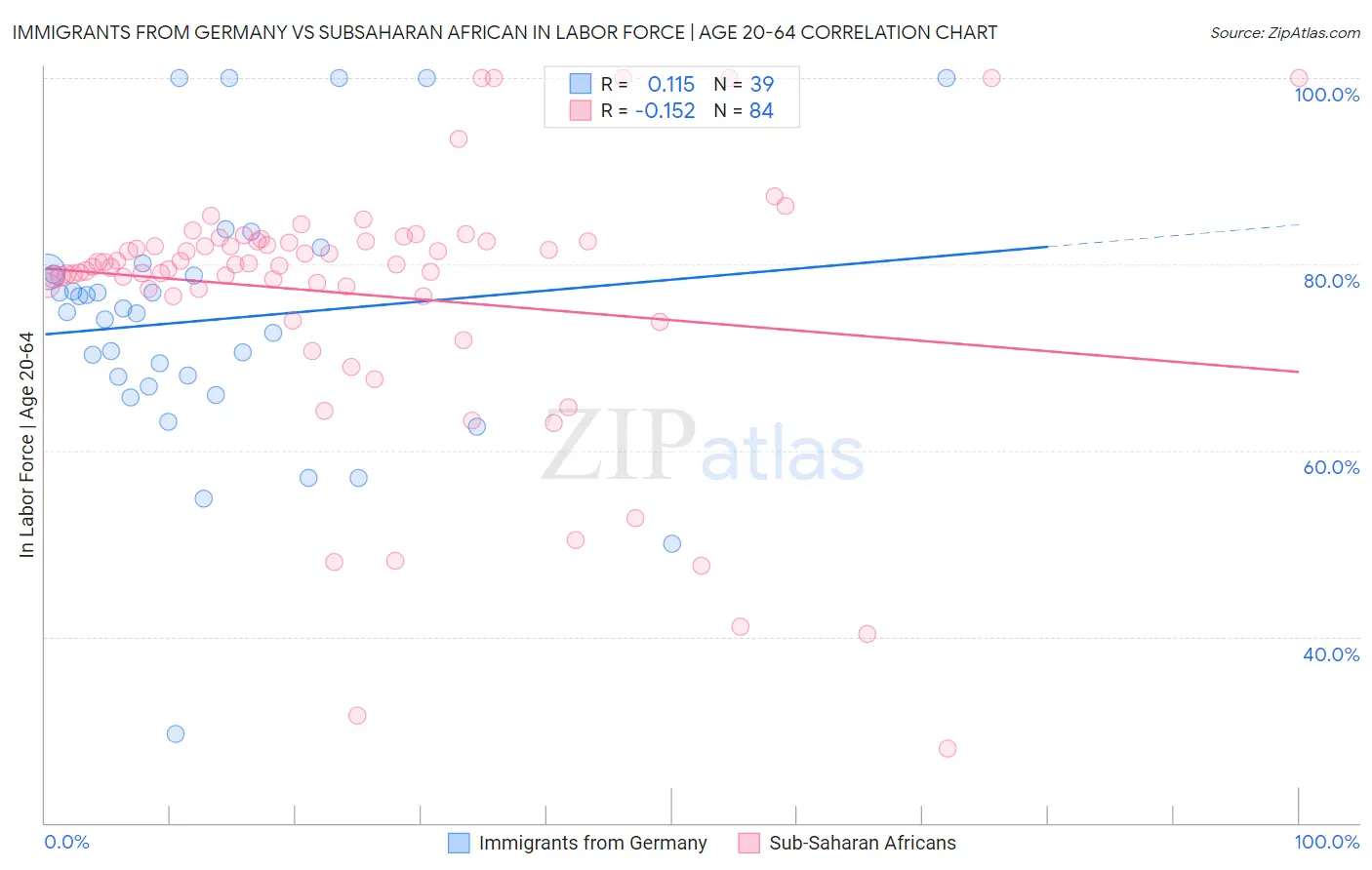 Immigrants from Germany vs Subsaharan African In Labor Force | Age 20-64