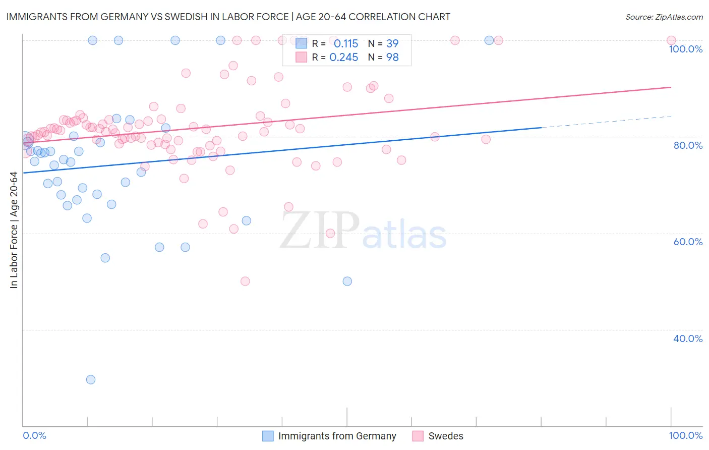 Immigrants from Germany vs Swedish In Labor Force | Age 20-64