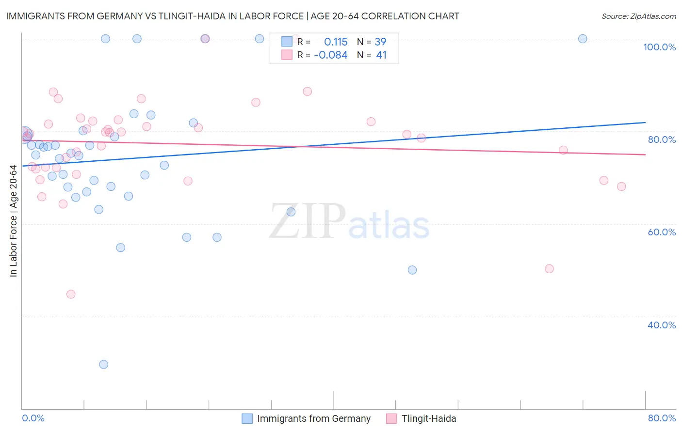 Immigrants from Germany vs Tlingit-Haida In Labor Force | Age 20-64