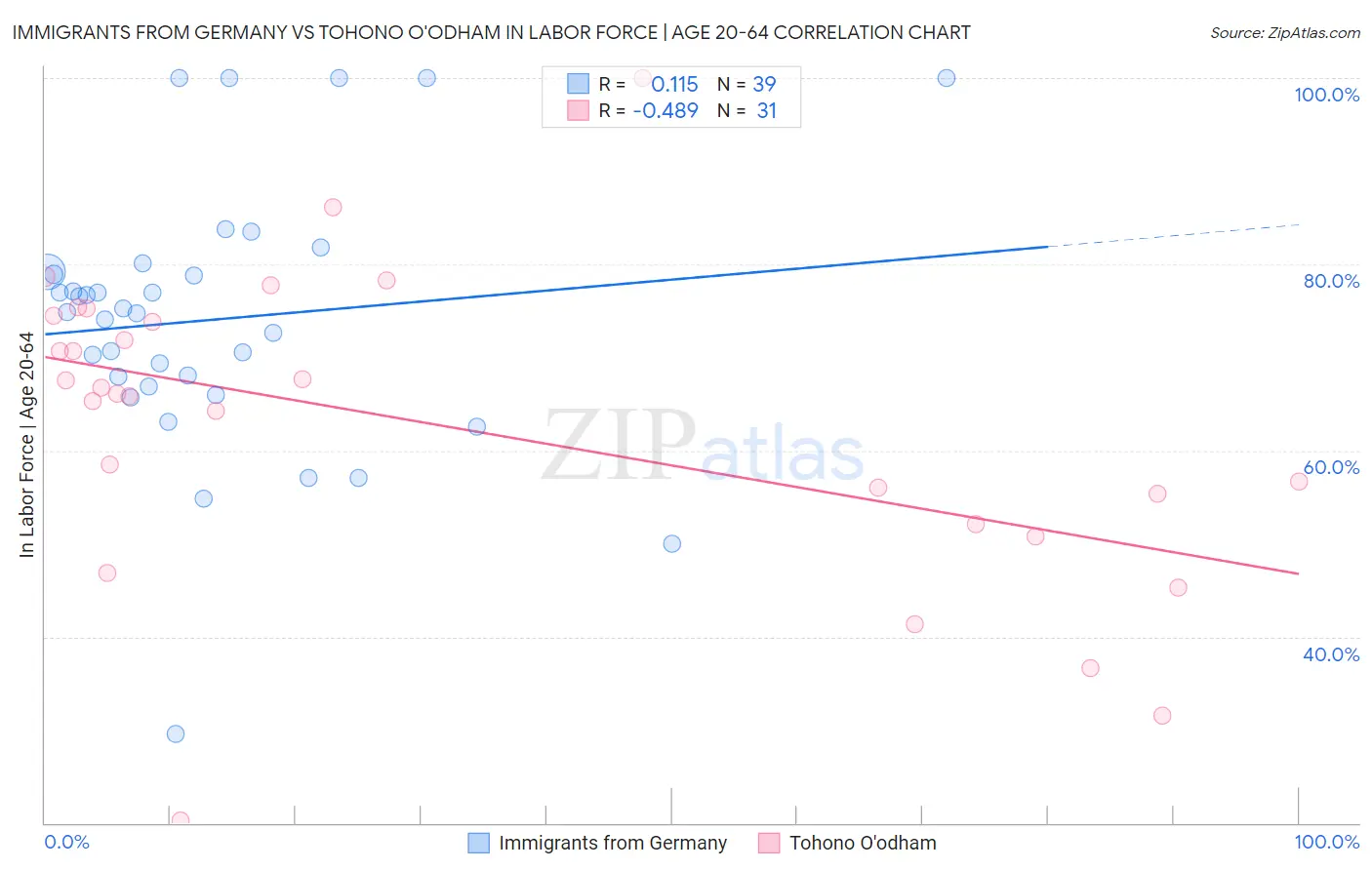 Immigrants from Germany vs Tohono O'odham In Labor Force | Age 20-64