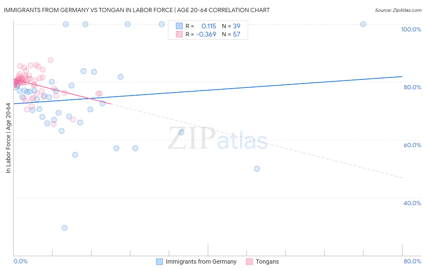 Immigrants from Germany vs Tongan In Labor Force | Age 20-64