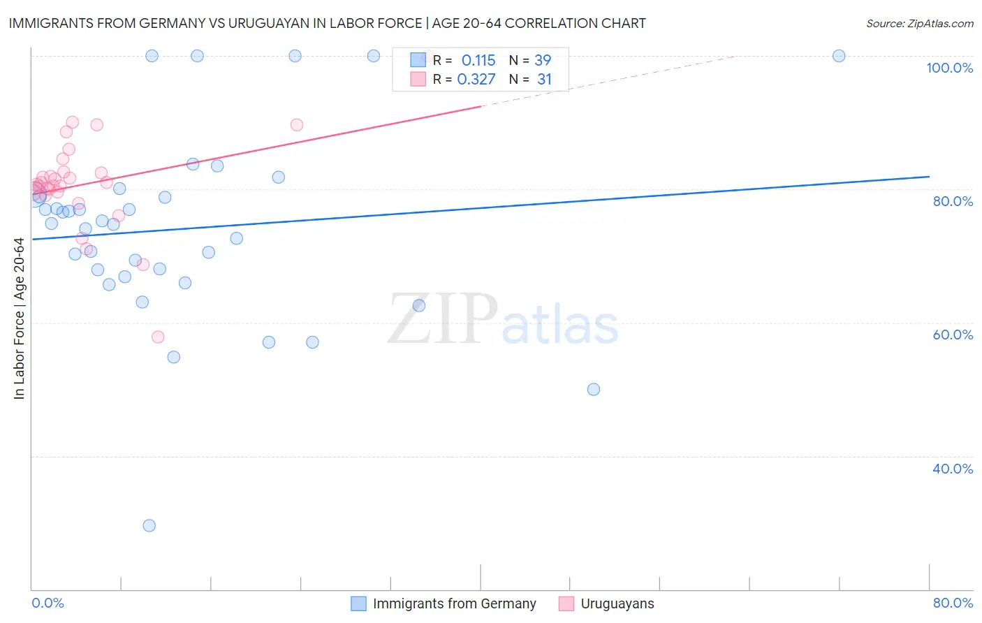 Immigrants from Germany vs Uruguayan In Labor Force | Age 20-64