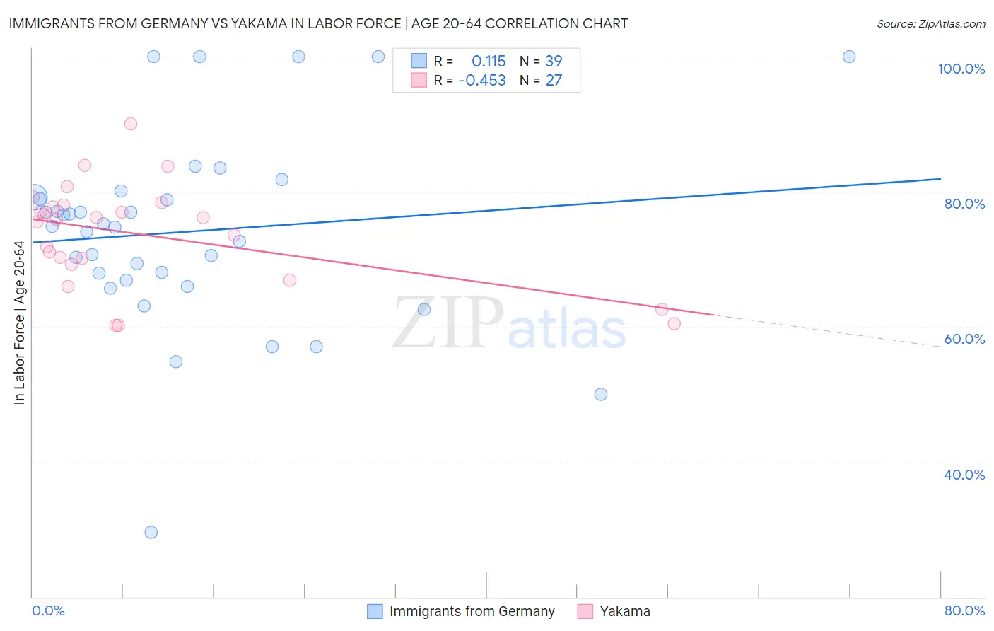 Immigrants from Germany vs Yakama In Labor Force | Age 20-64