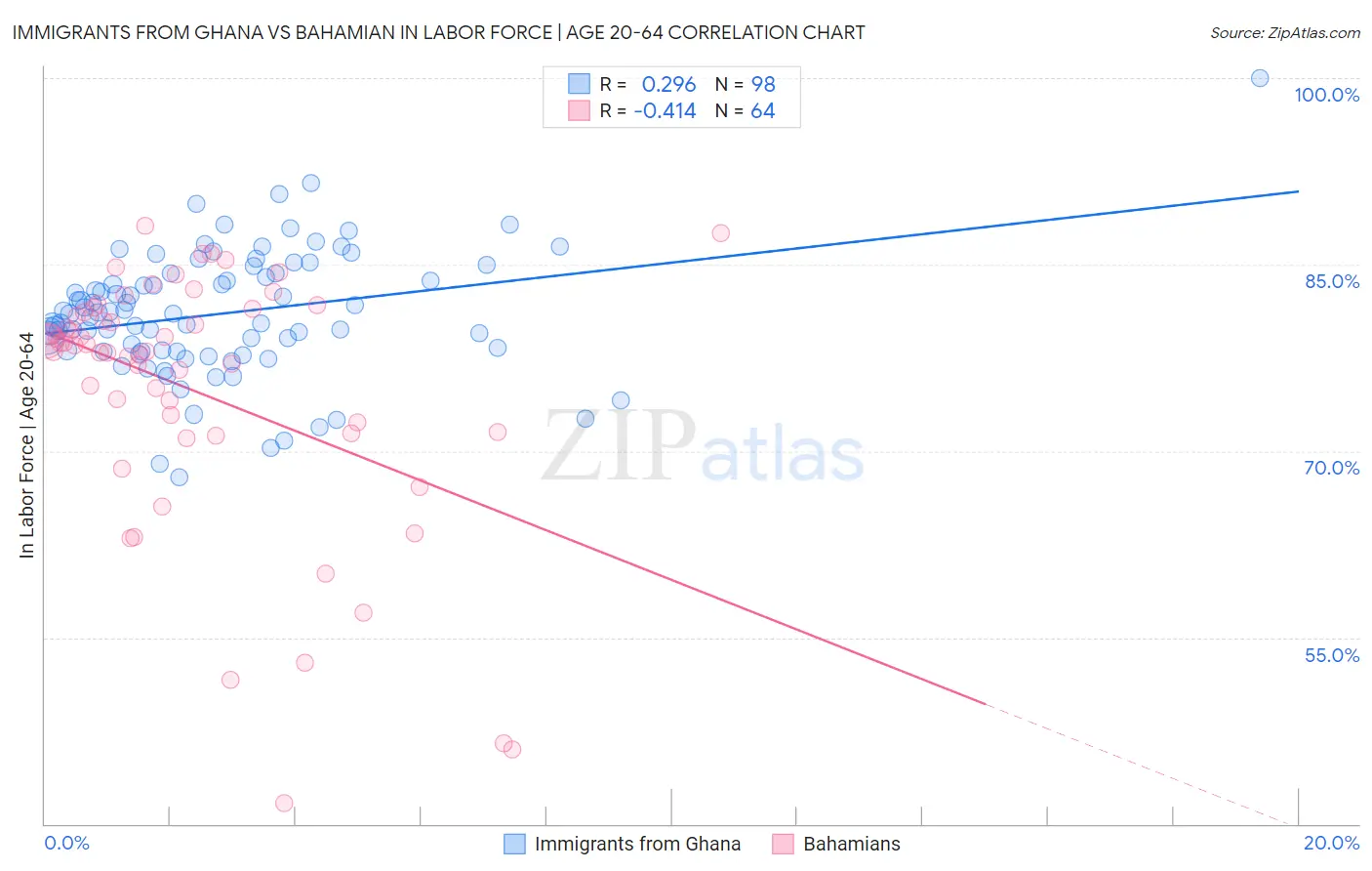 Immigrants from Ghana vs Bahamian In Labor Force | Age 20-64