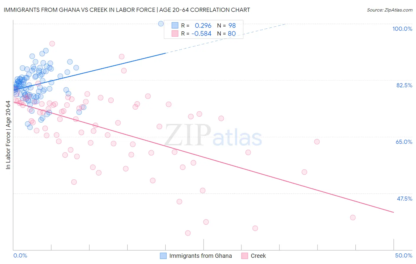 Immigrants from Ghana vs Creek In Labor Force | Age 20-64