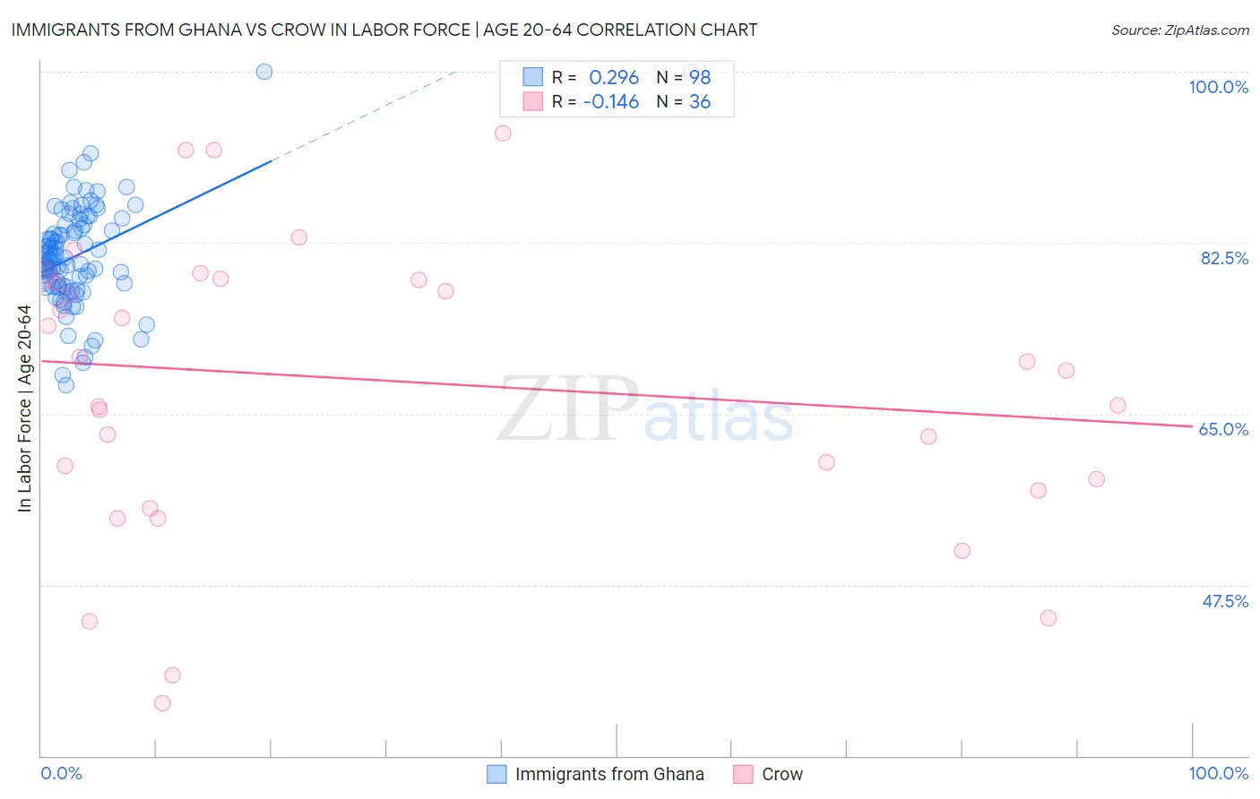 Immigrants from Ghana vs Crow In Labor Force | Age 20-64