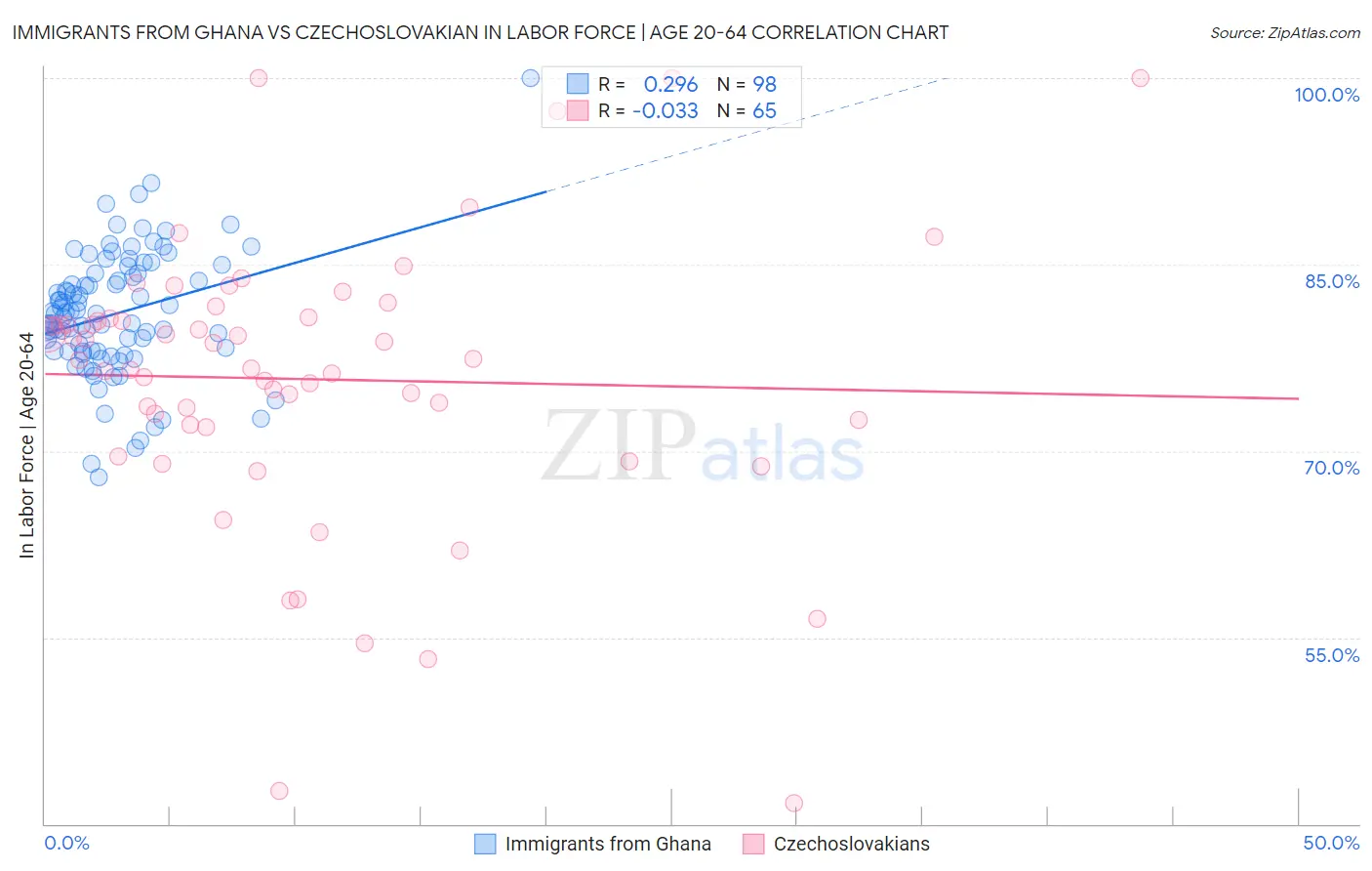 Immigrants from Ghana vs Czechoslovakian In Labor Force | Age 20-64