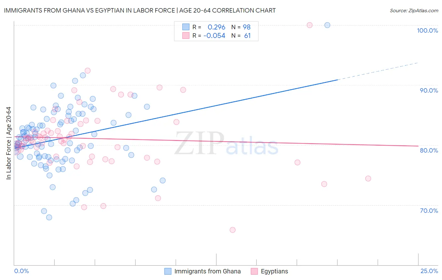 Immigrants from Ghana vs Egyptian In Labor Force | Age 20-64