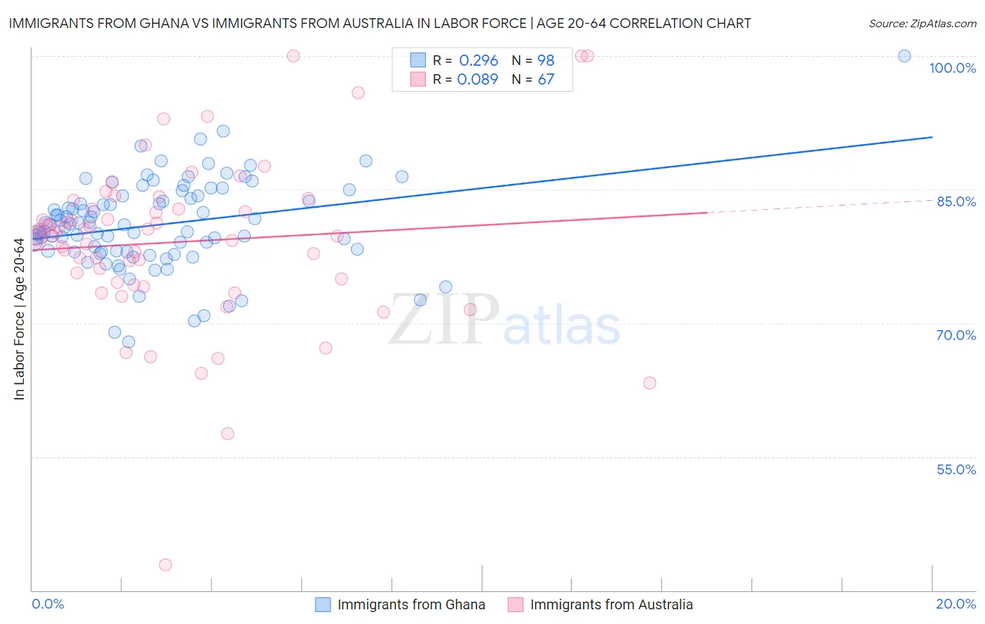 Immigrants from Ghana vs Immigrants from Australia In Labor Force | Age 20-64