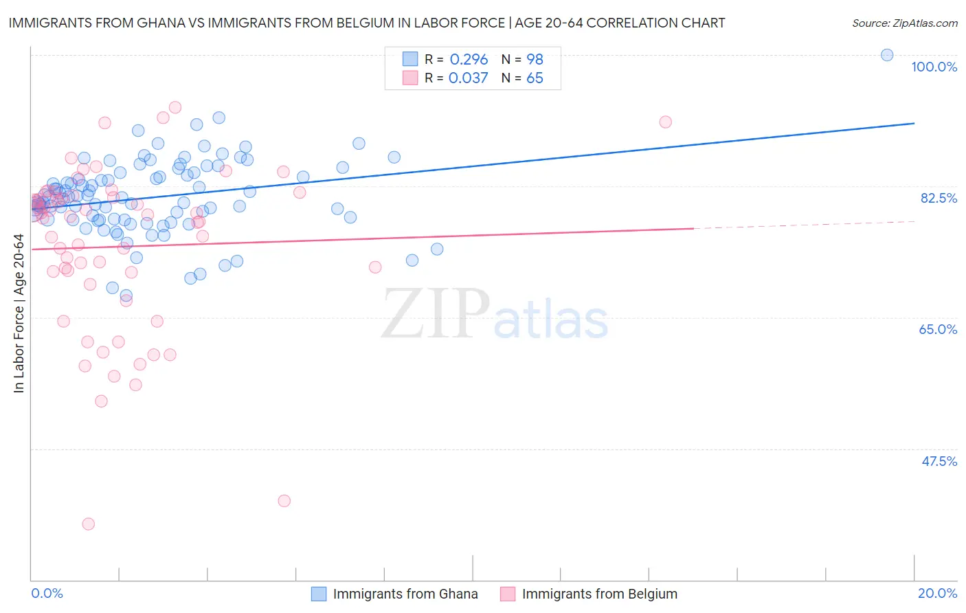 Immigrants from Ghana vs Immigrants from Belgium In Labor Force | Age 20-64