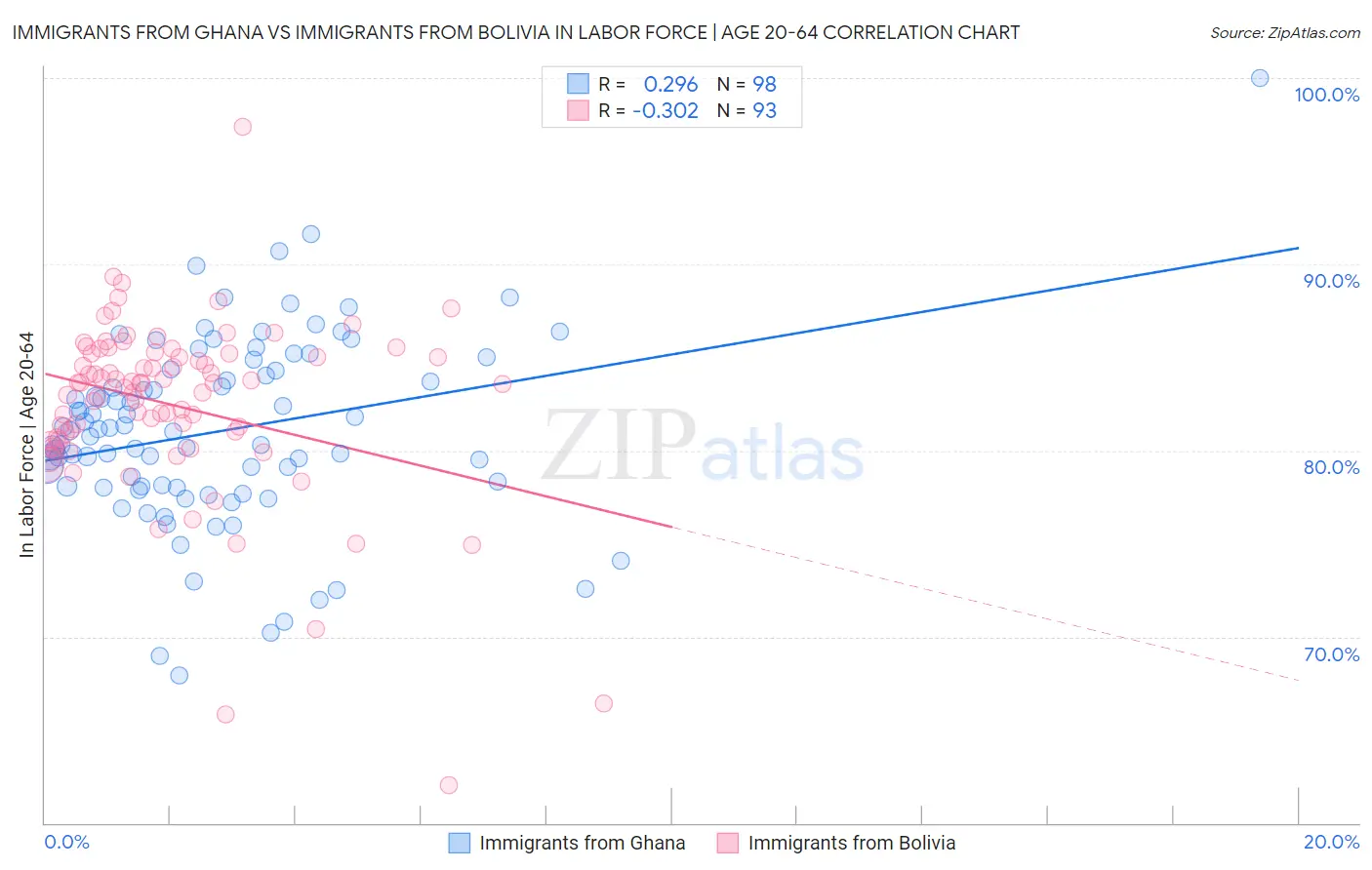 Immigrants from Ghana vs Immigrants from Bolivia In Labor Force | Age 20-64