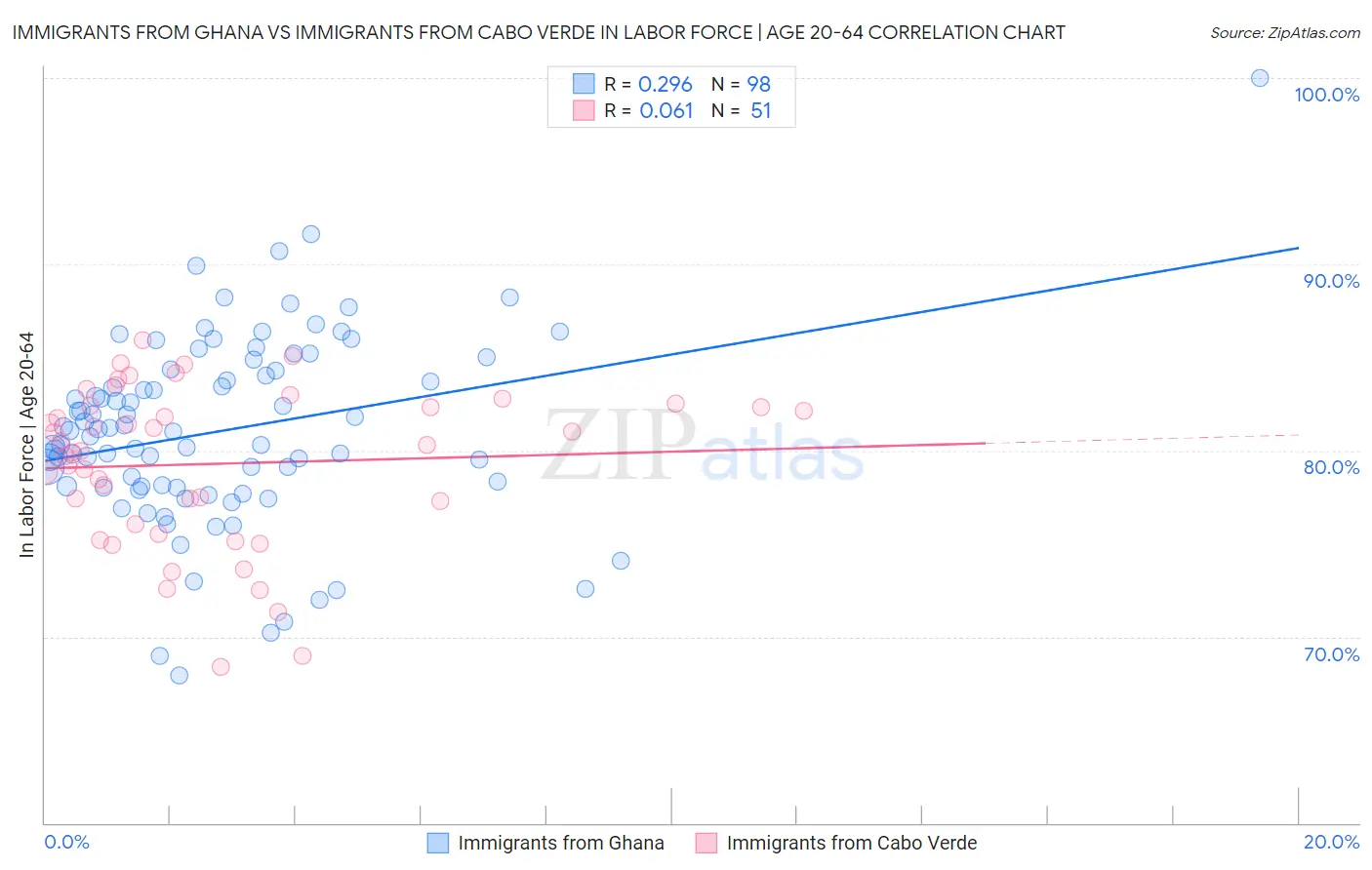 Immigrants from Ghana vs Immigrants from Cabo Verde In Labor Force | Age 20-64