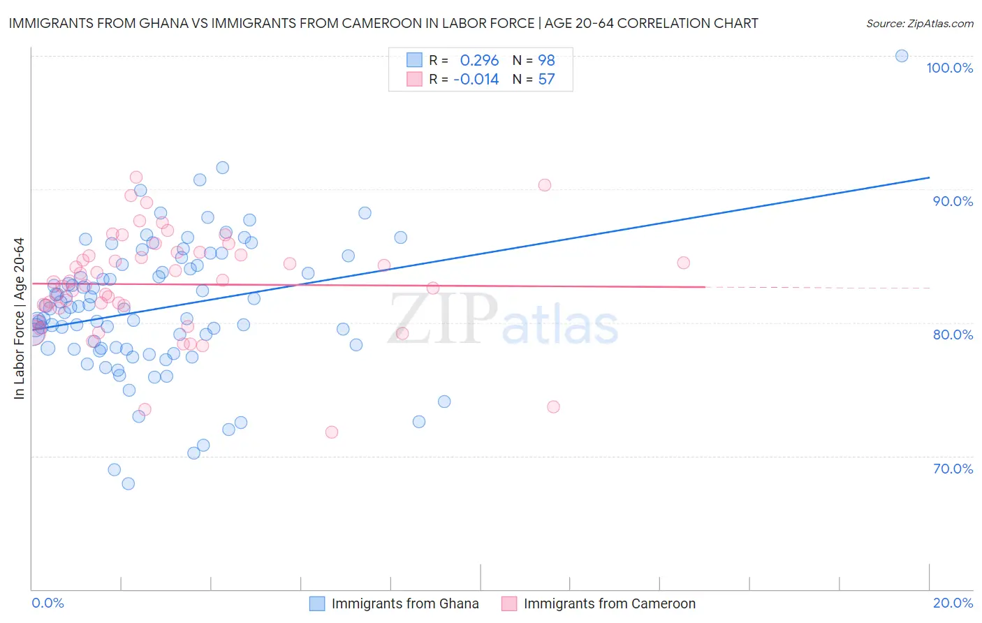 Immigrants from Ghana vs Immigrants from Cameroon In Labor Force | Age 20-64