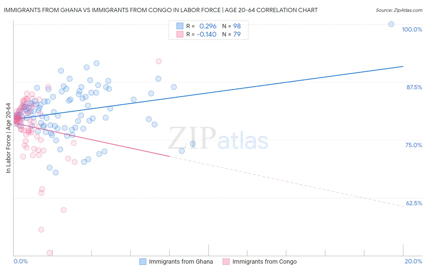 Immigrants from Ghana vs Immigrants from Congo In Labor Force | Age 20-64