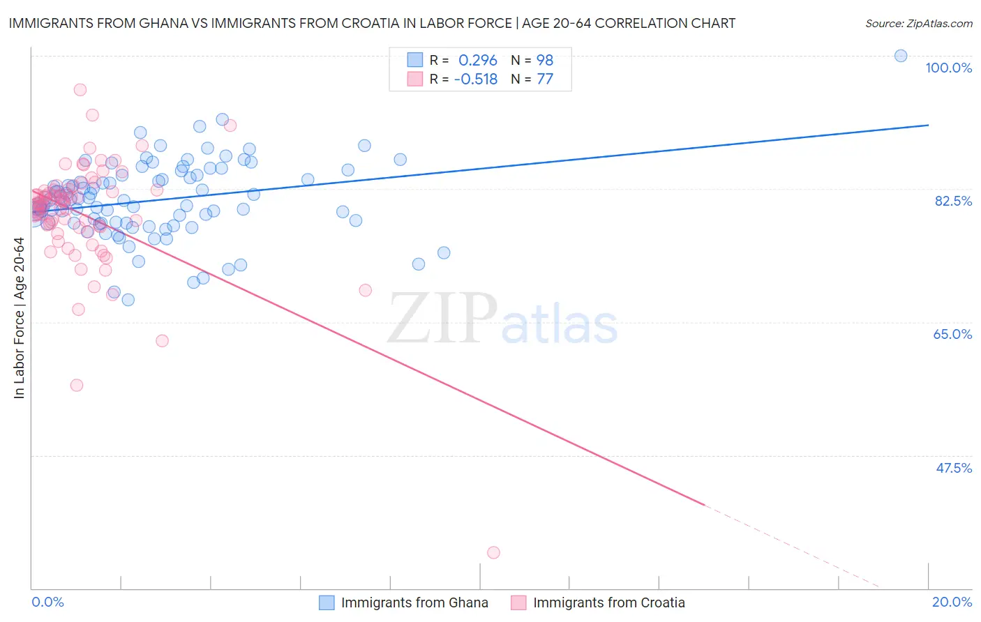 Immigrants from Ghana vs Immigrants from Croatia In Labor Force | Age 20-64