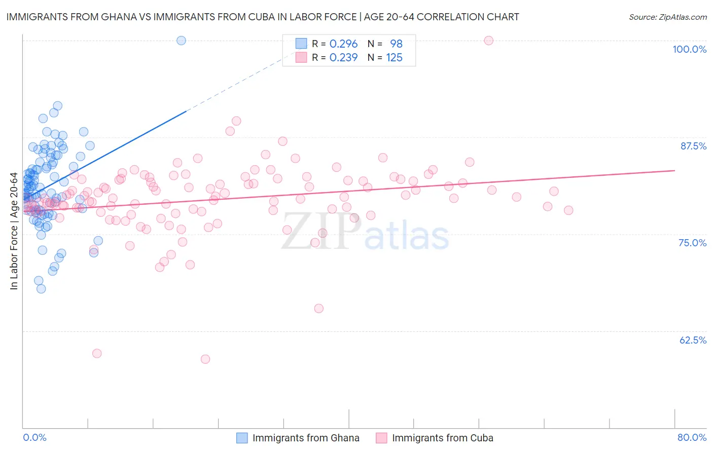 Immigrants from Ghana vs Immigrants from Cuba In Labor Force | Age 20-64